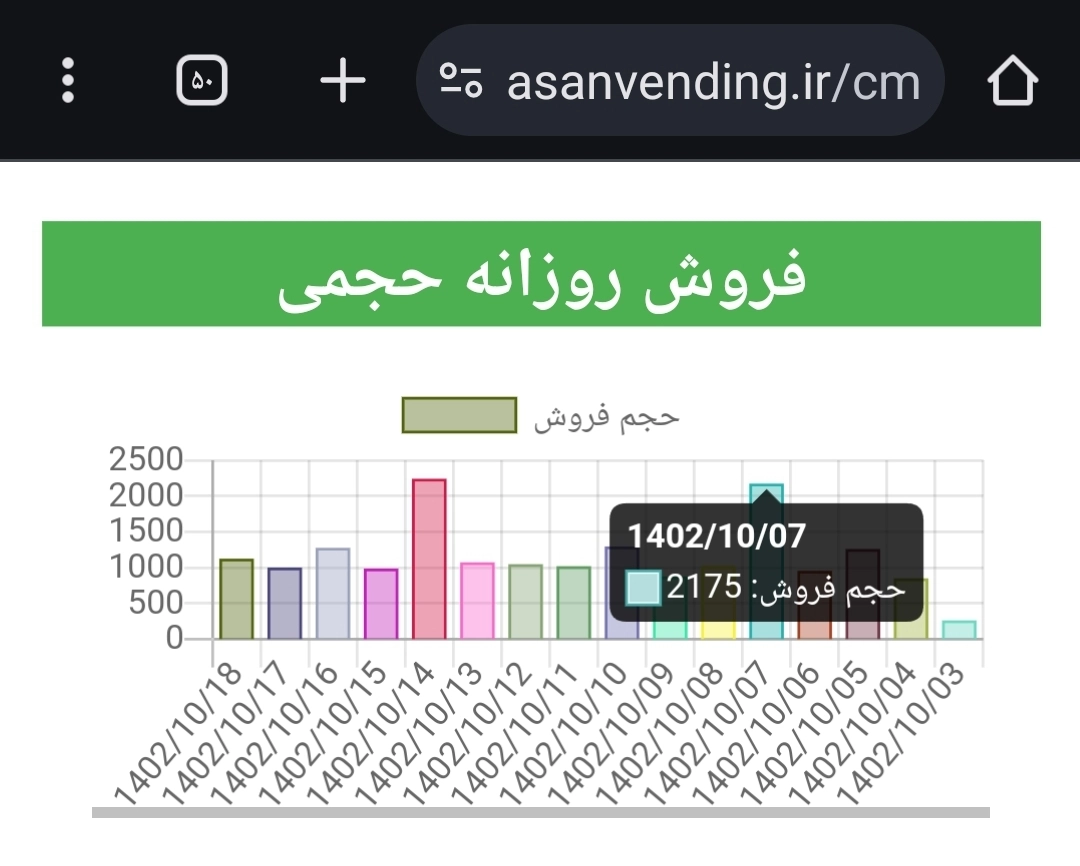 نمودار فروش روزانه دستگاه فروش خودکار آب یا عابر آب آسان طرح توکار یا ATM در سایت اینترنتی