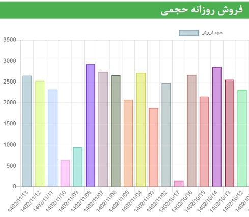 بسته خدمات حرفه ای- نمودار فروش روزانه